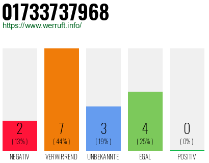 Rufnummer 01733737968 Telefonnummer 01733737968