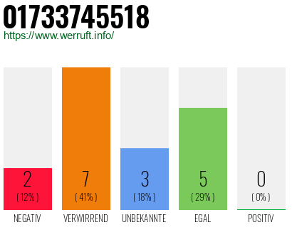 Telefonnummer 01733745518