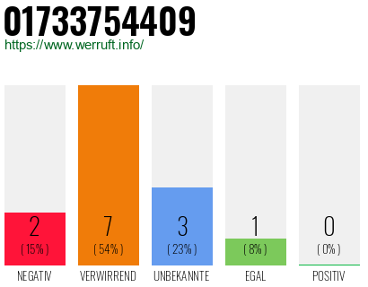 Rufnummer 01733754409 Telefonnummer 01733754409