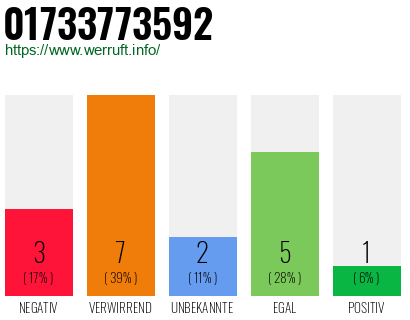 Rufnummer 01733773592 Telefonnummer 01733773592