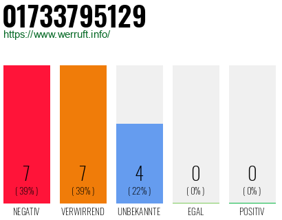 Rufnummer 01733795129 Telefonnummer 01733795129