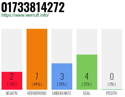 Rufnummer 01733814272 Telefonnummer 01733814272