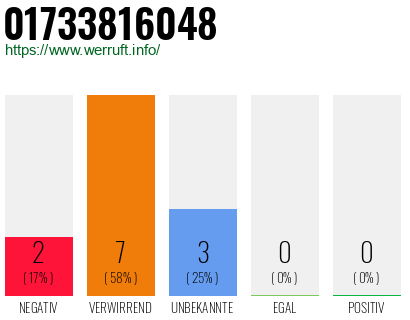 Rufnummer 01733816048 Telefonnummer 01733816048
