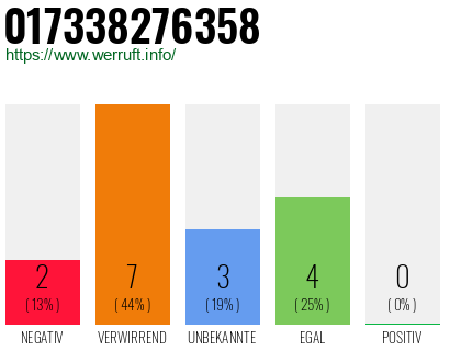 Rufnummer 017338276358 Telefonnummer 017338276358