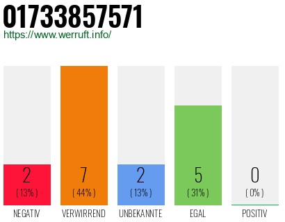 Rufnummer 01733857571 Telefonnummer 01733857571
