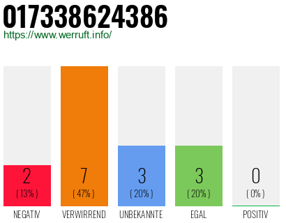 Rufnummer 017338624386 Telefonnummer 017338624386