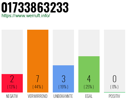 Rufnummer 01733863233 Telefonnummer 01733863233