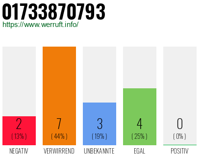 Rufnummer 01733870793 Telefonnummer 01733870793