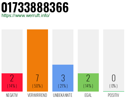 Rufnummer 01733888366 Telefonnummer 01733888366