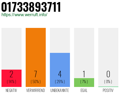 Rufnummer 01733893711 Telefonnummer 01733893711