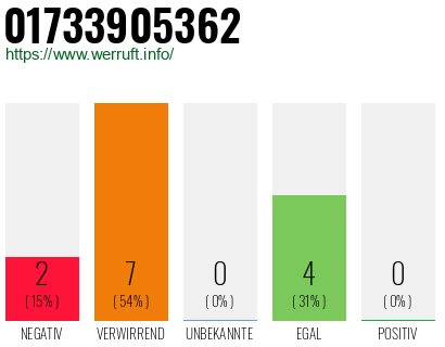 Rufnummer 01733905362 Telefonnummer 01733905362