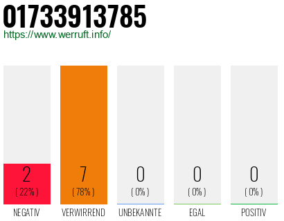 Rufnummer 01733913785 Telefonnummer 01733913785