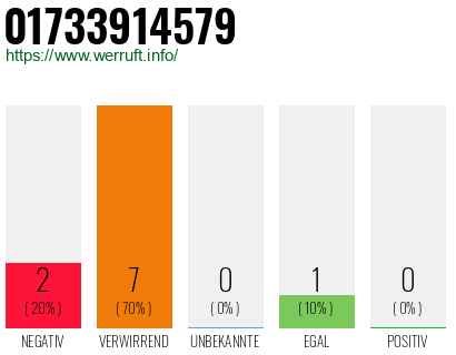 Rufnummer 01733914579 Telefonnummer 01733914579
