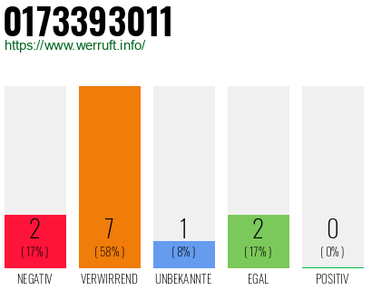 Rufnummer 0173393011 Telefonnummer 0173393011