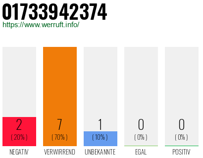 Rufnummer 01733942374 Telefonnummer 01733942374
