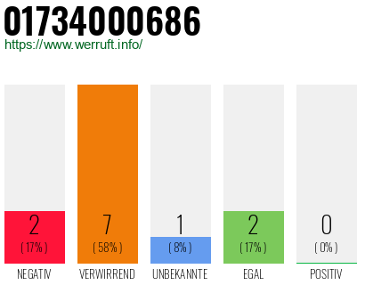 Rufnummer 01734000686 Telefonnummer 01734000686