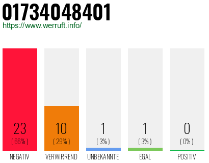 Rufnummer 01734048401 Telefonnummer 01734048401