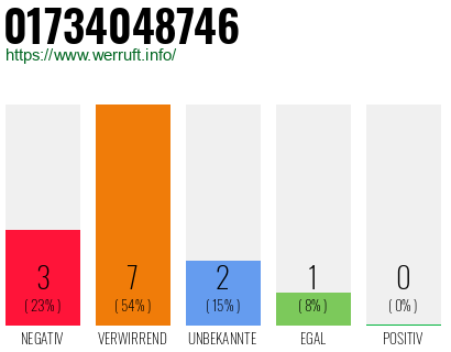 Rufnummer 01734048746 Telefonnummer 01734048746