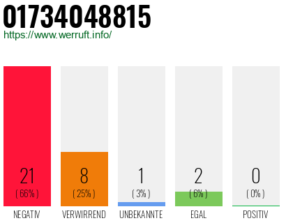 Rufnummer 01734048815 Telefonnummer 01734048815