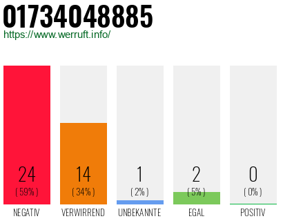 Rufnummer 01734048885 Telefonnummer 01734048885