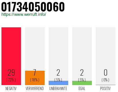 Rufnummer 01734050060 Telefonnummer 01734050060