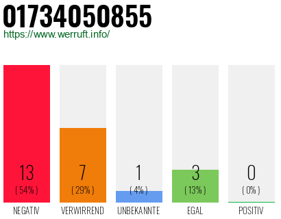 Rufnummer 01734050855 Telefonnummer 01734050855