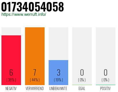 Rufnummer 01734054058 Telefonnummer 01734054058