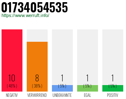 Rufnummer 01734054535 Telefonnummer 01734054535