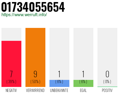 Rufnummer 01734055654 Telefonnummer 01734055654