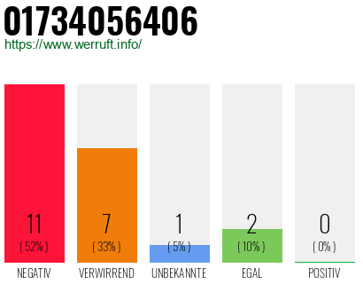 Rufnummer 01734056406 Telefonnummer 01734056406