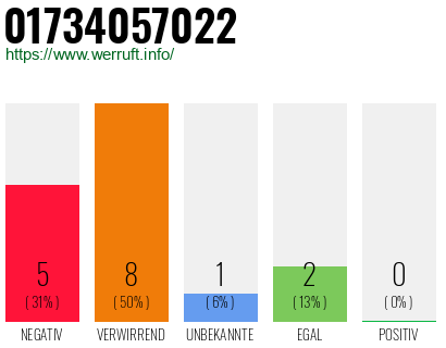 Rufnummer 01734057022 Telefonnummer 01734057022