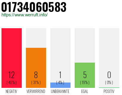 Rufnummer 01734060583 Telefonnummer 01734060583