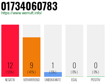 Rufnummer 01734060783 Telefonnummer 01734060783