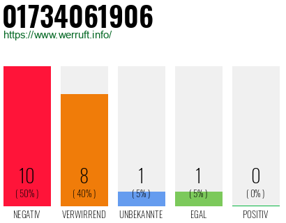 Rufnummer 01734061906 Telefonnummer 01734061906
