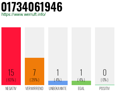 Rufnummer 01734061946 Telefonnummer 01734061946
