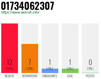 Rufnummer 01734062307 Telefonnummer 01734062307