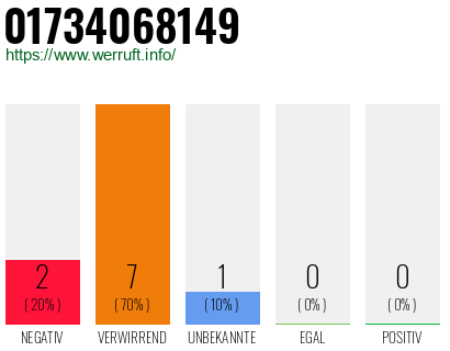 Rufnummer 01734068149 Telefonnummer 01734068149