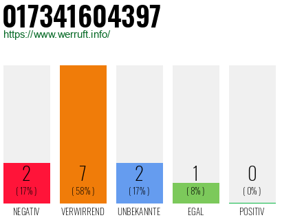 Rufnummer 017341604397 Telefonnummer 017341604397