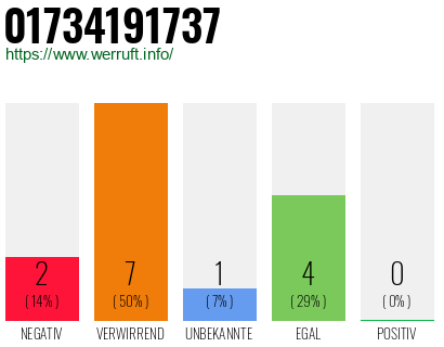 Rufnummer 01734191737 Telefonnummer 01734191737