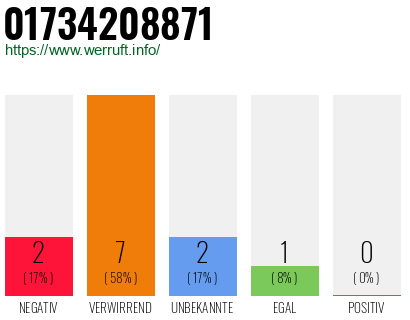 Rufnummer 01734208871 Telefonnummer 01734208871