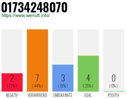 Rufnummer 01734248070 Telefonnummer 01734248070