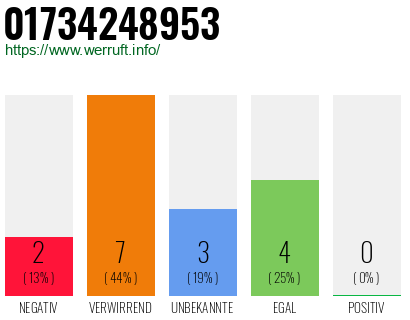 Rufnummer 01734248953 Telefonnummer 01734248953