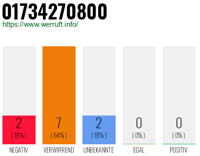 Rufnummer 01734270800 Telefonnummer 01734270800