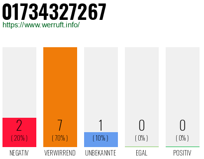 Rufnummer 01734327267 Telefonnummer 01734327267