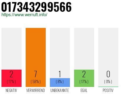 Rufnummer 017343299566 Telefonnummer 017343299566