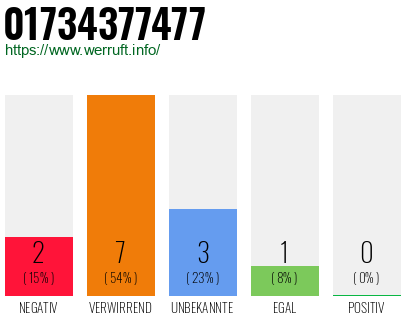 Rufnummer 01734377477 Telefonnummer 01734377477