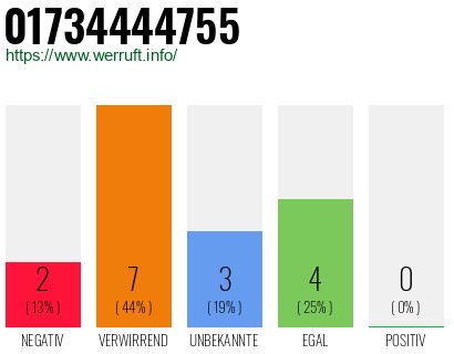Rufnummer 01734444755 Telefonnummer 01734444755