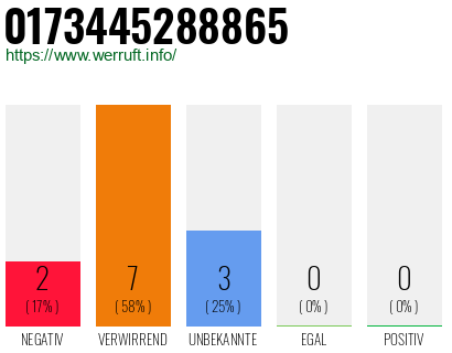 Rufnummer 0173445288865 Telefonnummer 0173445288865