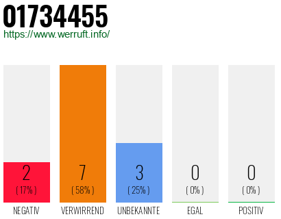 Rufnummer 01734455 Telefonnummer 01734455