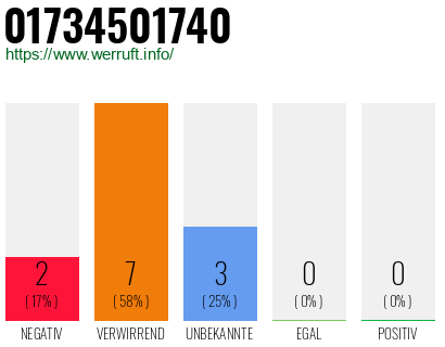 Telefonnummer 01734501740